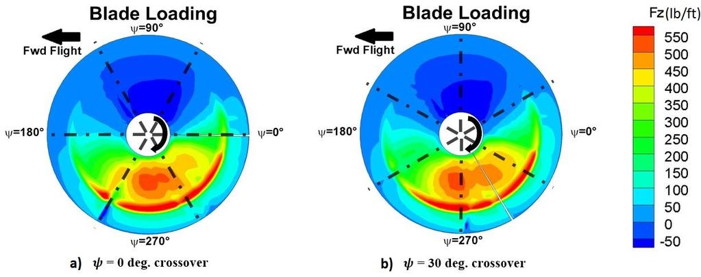 45 Figure 4.36. Blade crossover comparison of the upper, CCW rotor lift distributions [30]. a) ψ=0 deg. crossover (left) and b) ψ=30 deg. crossover (right).