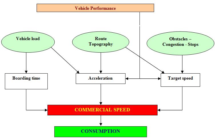 56 Slobodan Mišanović, Vladimir Spasojević Figure1 Influential factors on fuel consumption Commercial speed can be seen as the key parameter differentiating distinct operation