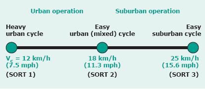 Measurement the fuel consumption of buses for public transport by the methodology ''sort'' (standardised on-road tests cycles) 57 CYCLE DESIGN Each company would like to have a cycle that reflects