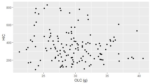 Figure 9. The OLC values are plotted against the four injury metrics.