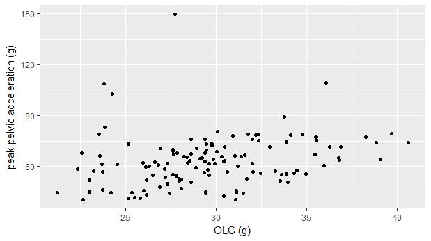As expected, the OLC severity metric was drastically affected by the inclusion of incomplete pulses.