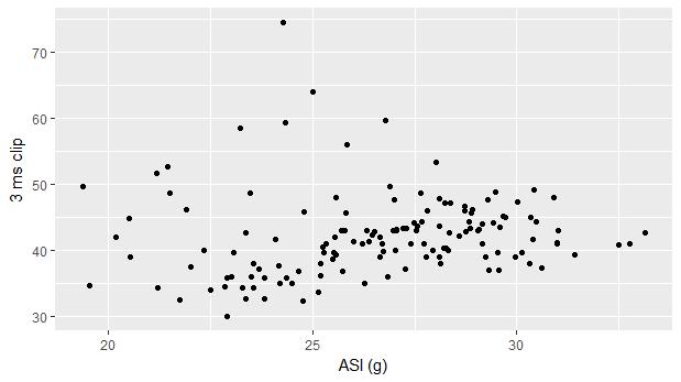 these 15 cases. Figure 10. The ASI values are plotted against the four injury metrics.