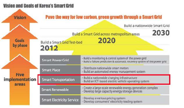 3.2 Smart Grid plan In addition to this Green Car plan, government is striving to develop a Smart Grid network in Korea to become a world
