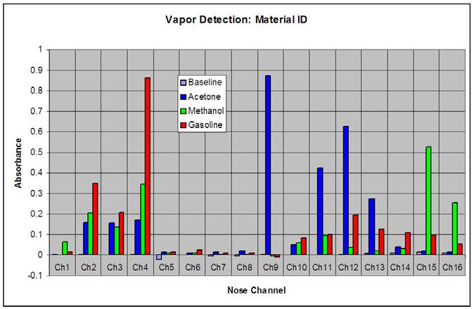 Can characterize vapors and gases Can