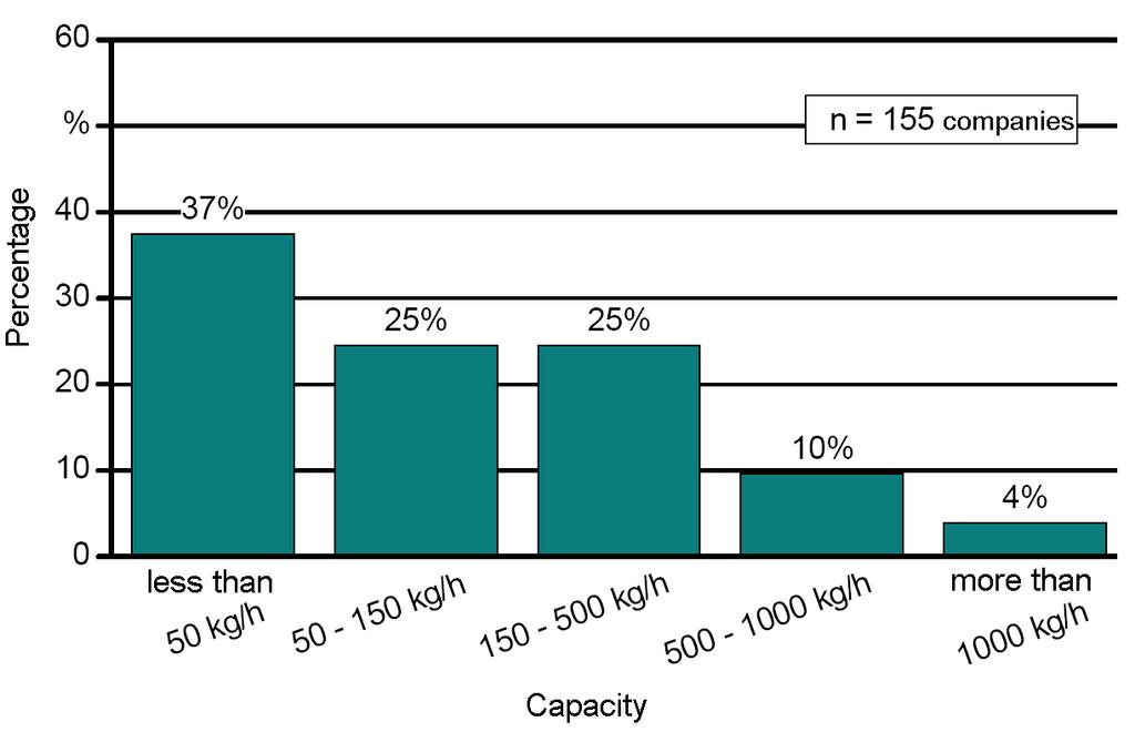 showing the percentage of the oil-pressing equipment on the basis of seed reprocessing.