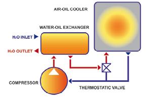 It is even possible to recover up to 100% of the thermal energy if there is an industrial process that requires heat.