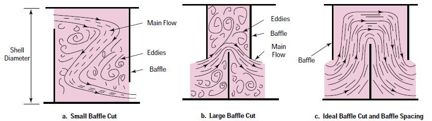 Figure 1: flow pattern of shell side fluid with different baffle cut Fluid does not flow volume of shell Due to velocity reduction of shell side fluid at 25% and 50% baffle cut, the height rises on