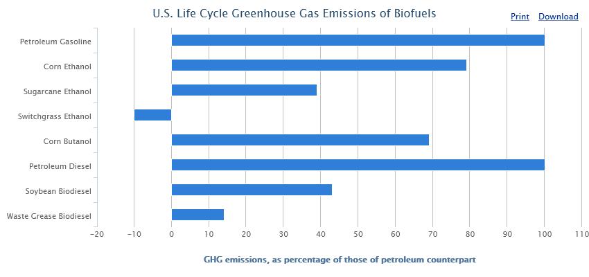 U. S. Life Cycle Greenhouse Gas Emissions of Biofuels Source: Environmental Protection Agency (EPA) Renewable Fuel Standard Program (RFS2) Regulatory Impact Analysis Notes: Emissions data is based on