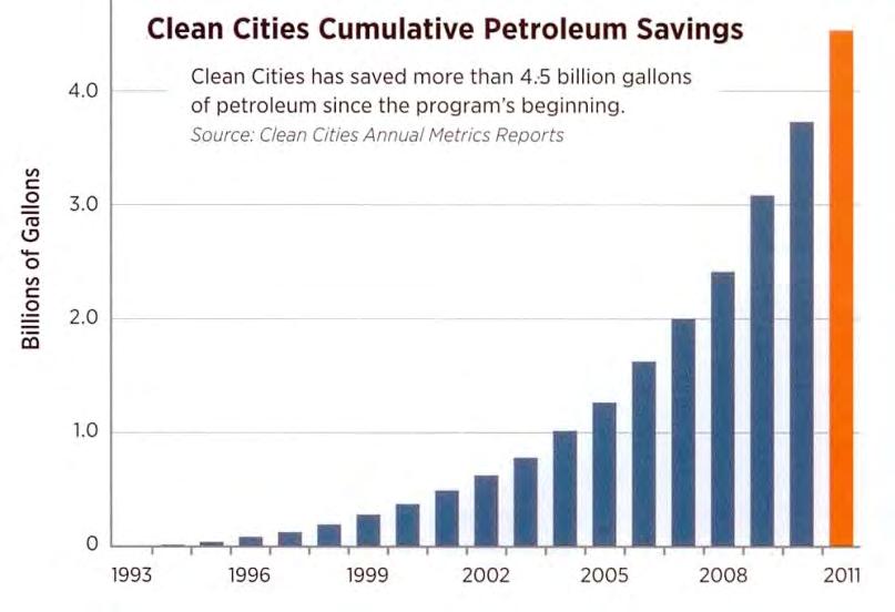 Clean Cities Clean Cities Mission To advance the energy, economic, and environmental security of the U.S. by supporting local decisions to reduce petroleum use in transportation.