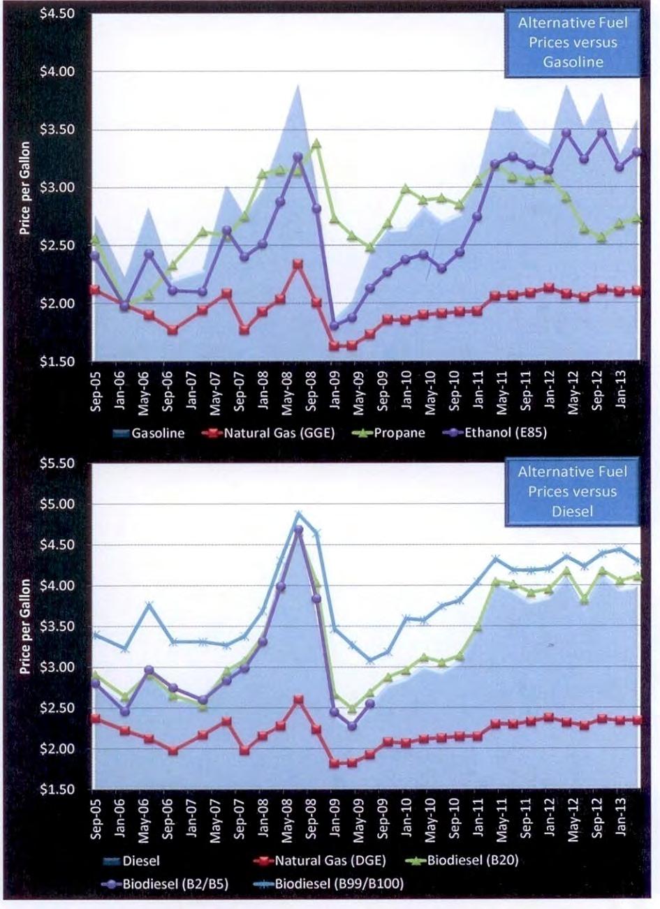 HISTORICAL ALTERNATIVE FUEL PRICES FROM PREVIOUS Clean Cities REPORTS These graphs include prices collected as part of the current Price Report activity, which began in September 2005.