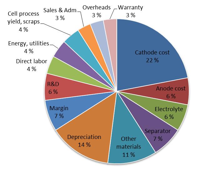 Available battery technologies Lead-acid (90% market share) NiMH Li-ion