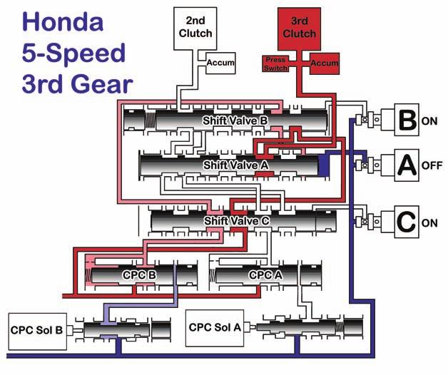 Honda 5-Speed Clutch Pressure Control (CPC) what might happen if there is an issue with one of the CPC circuits: (see chart to the right).