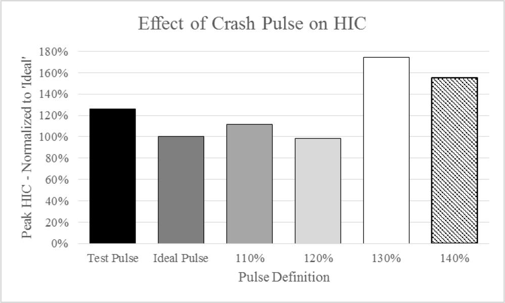 Example of initial test setup Results All results are normalized to the ideal case. The calculated HIC varied substantially between tests as shown in Figure 4.