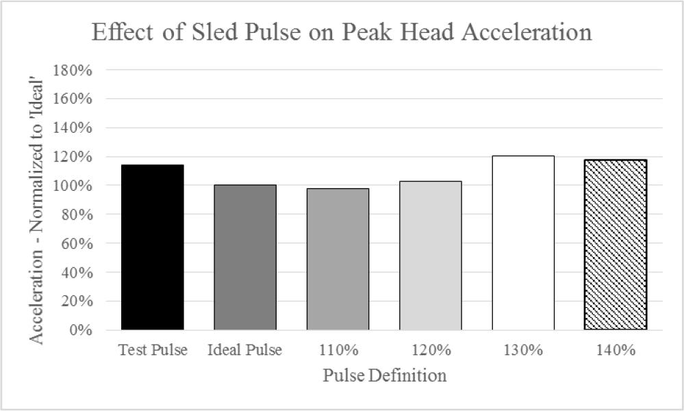 The simulations with the greatest or least peak accelerations did not result in the greatest and least HIC values, respectively.