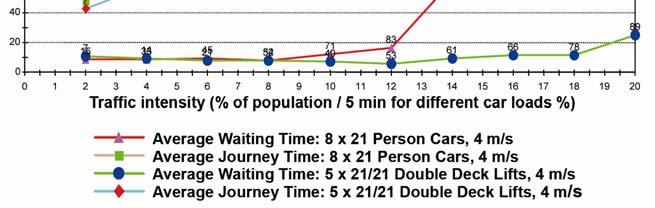 Figure 2. Up-Peak: Passenger waiting and journey times for eight conventional single deck elevators, and five double deck elevators with the same deck size Figure 3.