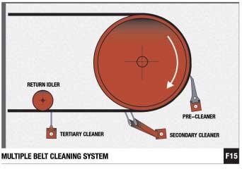 Belt cleaners should be positioned as close to the head end as possible (Figure 15). Secondary cleaners are designed to remove the thin layer of fines left by the precleaner.