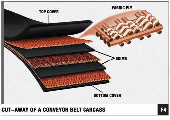 surcharge angle of loading (Figure 1). SELECTING THE BELT The three elements of a conveyor belt are the carcass, top cover, and bottom cover.