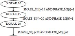 Na koncu podkoraka 1 se postavi bit za podkorak 2 PHASE_MS[i]=2. V drugem podkoraku se postavijo biti za nadaljevanje programa v koraku 10 PHASE_SI[i]=10, bit za podkorak pa se ponastavi na 1.