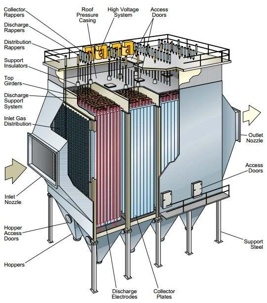Special Features of GEECO ESP Gas distribution screen are provided at inlet and outlet as per computer modeling for proper gas distribution inside ESP.