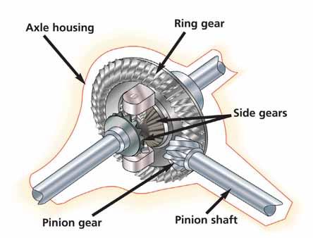 Choosing the proper axle ratio is vital to performance and fuel economy. The axle ratio indicates the proportion between the pinion-shaft and ring-gear revolutions.