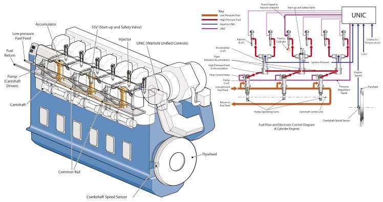 FUEL SYSTEM The Wärtsilä 46 is available with conventional fuel injection, or optionally with common rail fuel injection for smokeless operation also at low load.