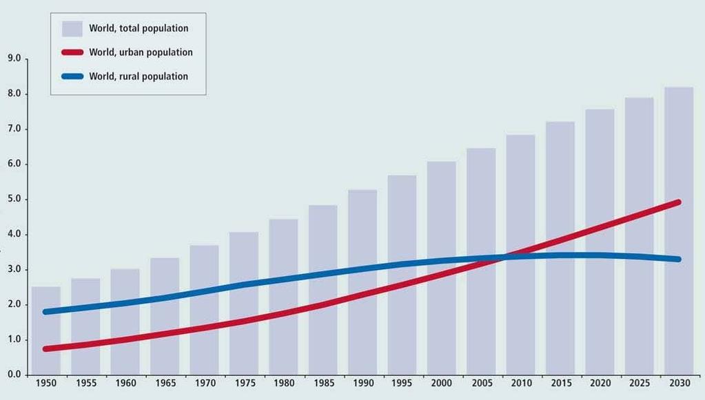 World Population Estimates (UN report 2007) 1.