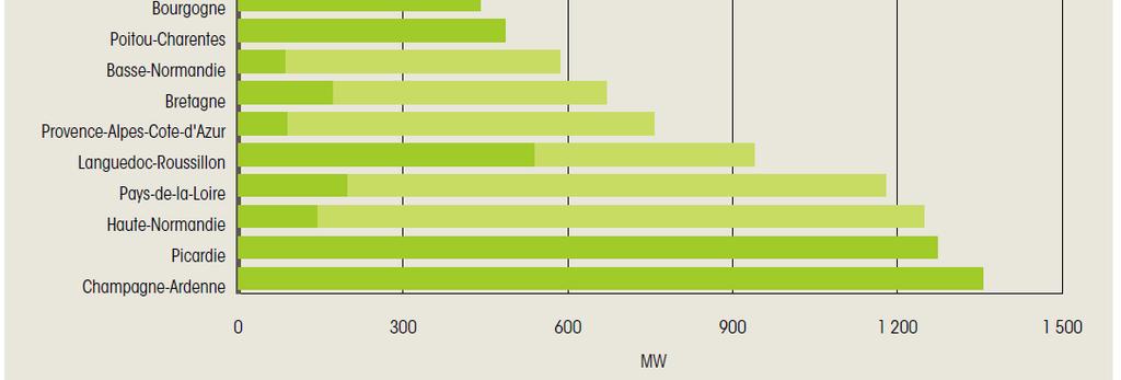 000 MW PACA :600 MW Languedoc-Roussillon :400 MW Source : Panorama des énergies renouvelables 2013 (SER,