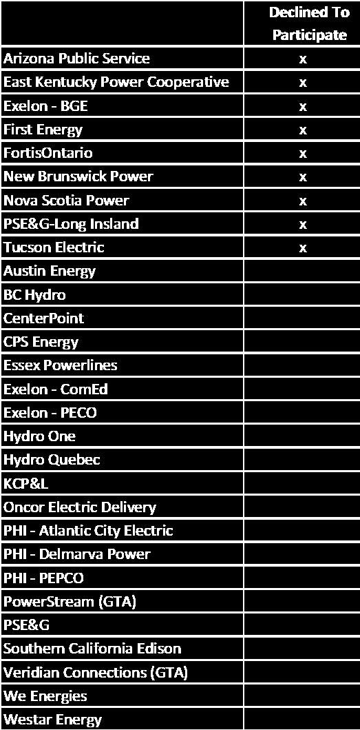 BENCHMARKING PROCESS COMPARISON GROUP RECRUITING North American Utilities were approached to participate in these studies - 8 Canadian Utilities Large provincial utilities from across Canada Mix of