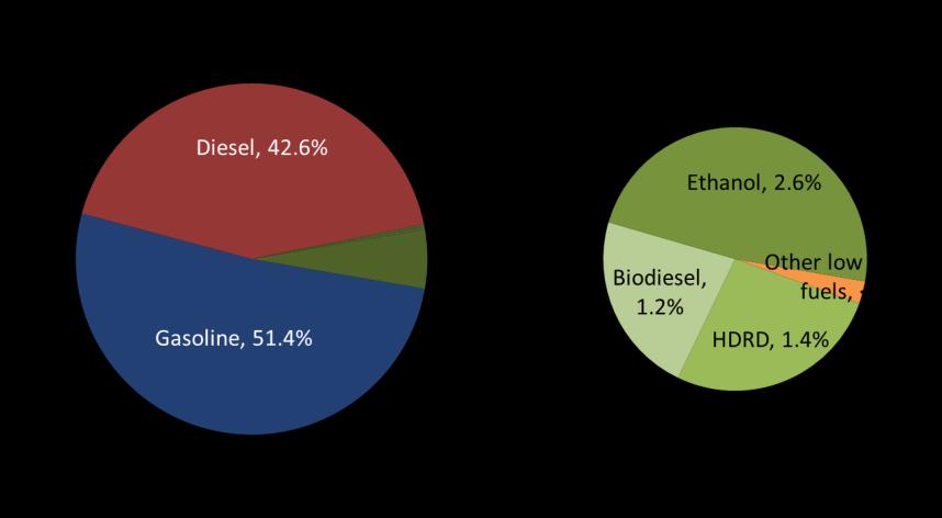 Biofuel options for gasoline and diesel Gasoline Ethanol Renewable Gasoline from co-processed bio-crude Renewable Gasoline Diesel Biodiesel