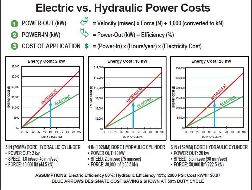Efficiency and Electric Utility Costs Simple Estimation Assumptions Electric