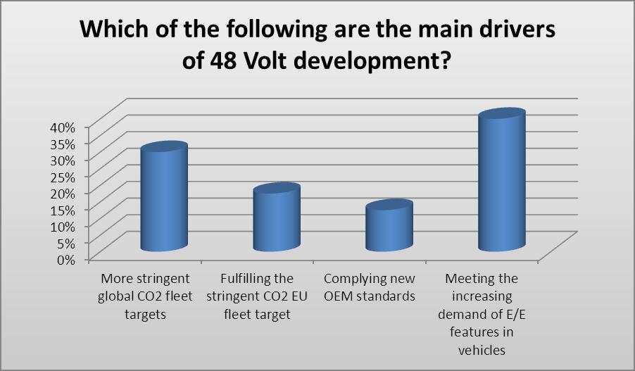 Drivers toward 48 Volt In light of the failure of 42 volt to gain any real market acceptance, the question has to be asked as to why a 48V system would be under consideration 20 years later.