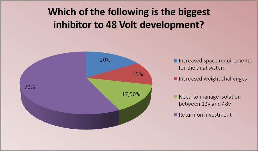 Challenges & Potential Overall, our survey revealed that the single greatest inhibitor to 48 volt system development is Return On Investment (ROI) as 70% of those surveyed gave that answer.