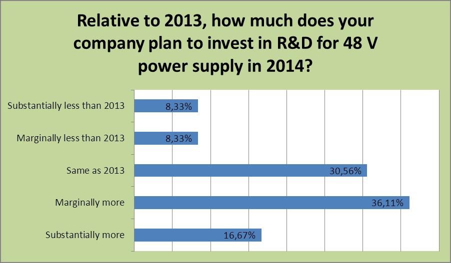 Investing in R&D Nearly 53% of those surveyed stated that their companies plan to invest at least marginally more in R&D on 48 volt systems in 2014 relative to 2013 spending.