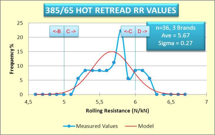 5: On average there is a 23% chance that a hot retreaded 315/80 R 22.