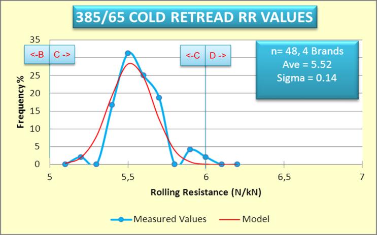 5: On average there is a 4% chance that a cold retreaded 315/80 R 22.5 casing will result in a tyre that should be graded D, a 5% chance it should be F, and a 90% chance it should be E.