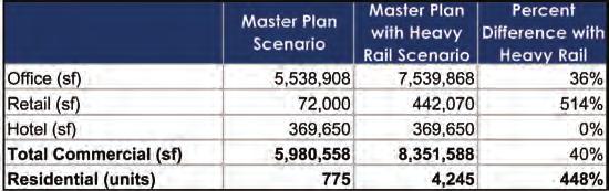Exhibit 4. Annual Absorption with Master Plan with Heavy Rail Development Scenario Exhibits 5 and 6 illustrate the comparison of the two development scenarios.