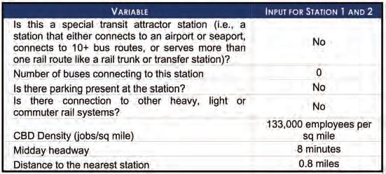 Other variables were assumed to remain constant as shown in Exhibit 18. If these variables change, so will the ridership. Exhibit 19.