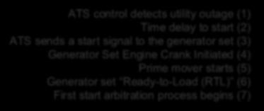 Utility Outage with Multiple Generator Set System Sequence of Events ATS control detects utility outage (1) Time delay to start (2) ATS sends a start signal to the generator set