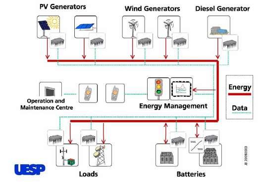 Advanced Energy Management System (EMS) Basic elements Power production Management (Advanced power electronics, communication interface, optimized system operation, etc) Battery management (Battery