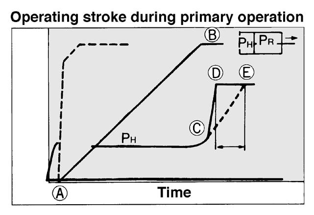 When it reaches B, the head pressure (PH) rises quickly as indicated by the line from C to D.