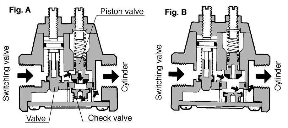 Meter-out Control/Operation Principles Series ASS During primary operation (Piston rod extension prevention) During normal operation Fig.