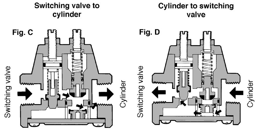 Also, because the is fully closed due to the cylinder's low internal pressure, air is supplied gradually through the and the fixed throttle of the check valve.