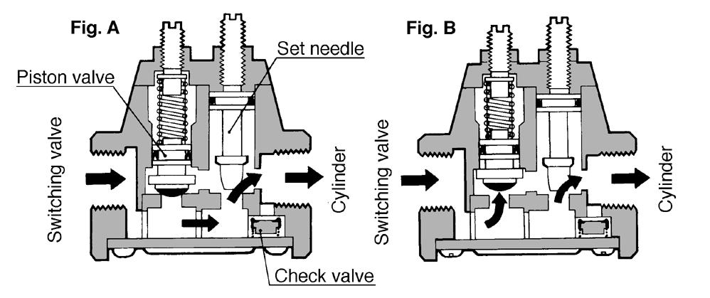 When this pressure becomes higher than the set pressure of the, the opens fully. Then, the air from the switching valve feeds rapidly into the cylinder by opening the check valve. Fig.