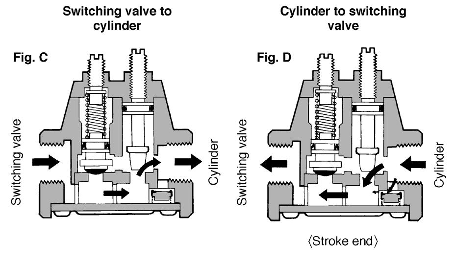 Therefore, meter-out control of the cylinder speed is effected by the speed control valve in the exhaust conduit, regardless of the state of the SSC valve. Fig.