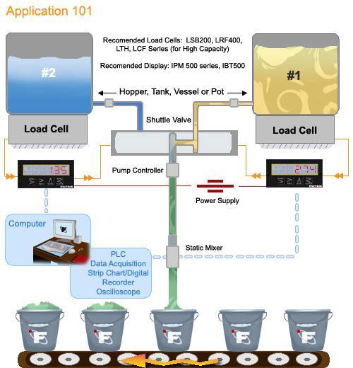 Sample 4 : Dual Tank Level Controller As illustrated in this application the volume of a single or multiple container of any shape or form can be monitored and controlled during an automated process