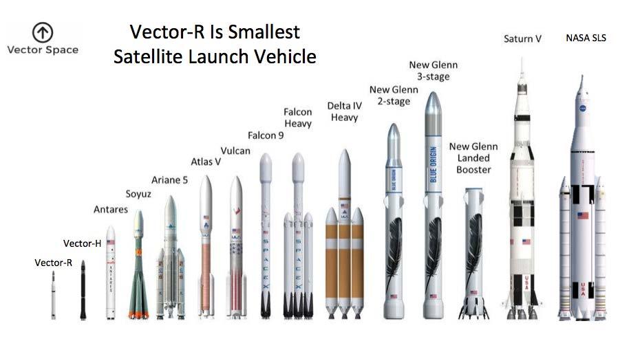 Vector Launch Vehicle Family Vector is fielding a family of small launch vehicles consisting of the Vector-R (Rapid) ( V-R ) and the Vector-H (Heavy) ( V-H ).