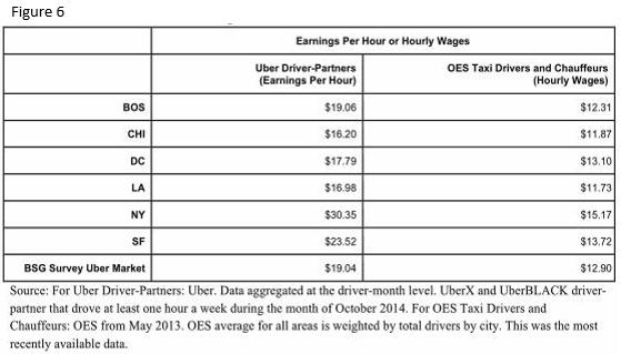 Uber passengers also have the added cost benefit of not paying for the maintenance, insurance, and other expenses associated with owning their own vehicle.