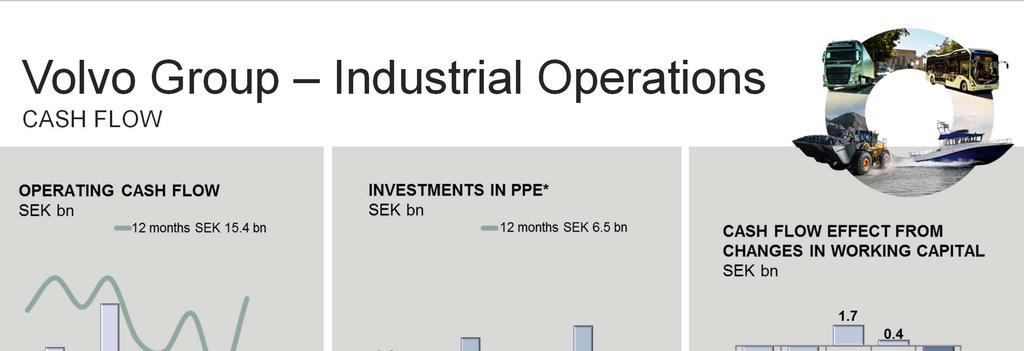 Volvo Group Industrial Operations CASH FLOW