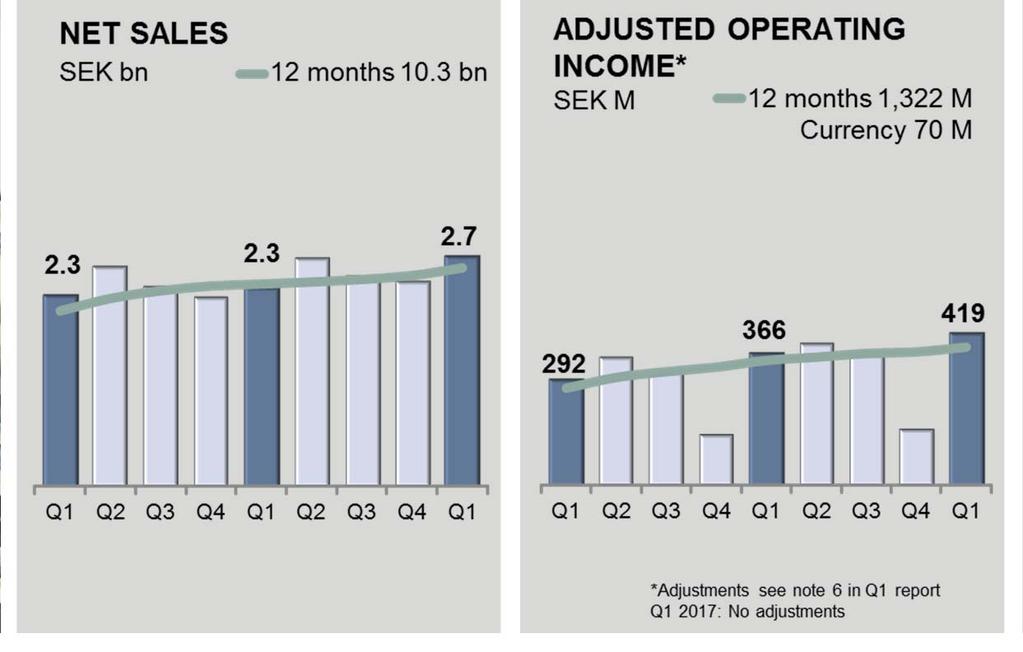 services +12% Adjusted operating income: + service