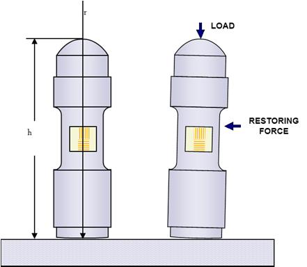 Now let s look at a canister type load cell for the portable tank application: With this type of load cell the load introduction is centered for installations with as much as 2 degrees tilt.